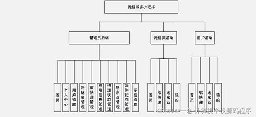 基于Java的跑腿服務(wù)小程序設(shè)計(jì)與實(shí)現(xiàn)